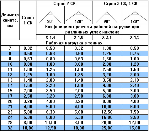 Нагрузки тросов на разрыв. Нагрузка на трос стальной таблица. Грузоподъемность стальных канатов таблица расчета. Таблица разрывной нагрузки тросов. Прочность каната на разрыв таблица.