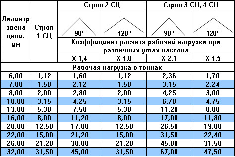 Схема нагрузки на цепные стропы